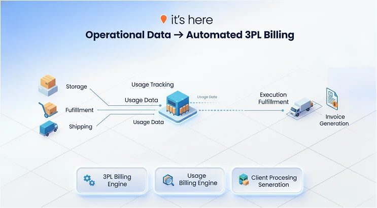 3PL Billing & Operational Cost Tracking