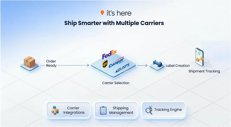 Intelligent Carrier & Shipping Management
