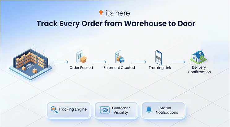 End-to-End Order Tracking Visibility