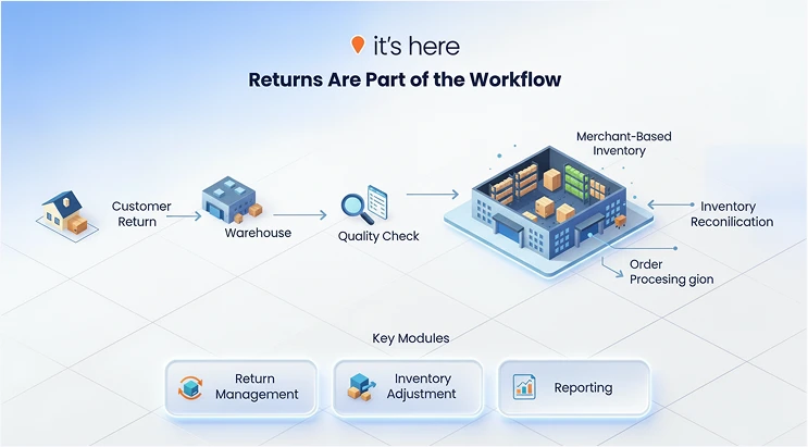 Returns & Reverse Logistics Management