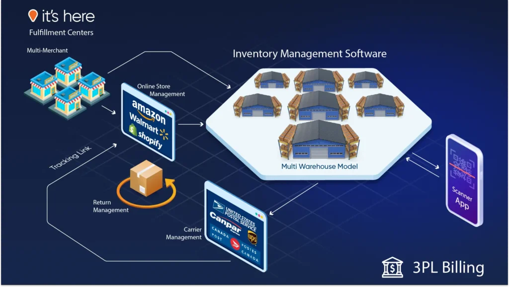 Having Only Fulfillment Centers