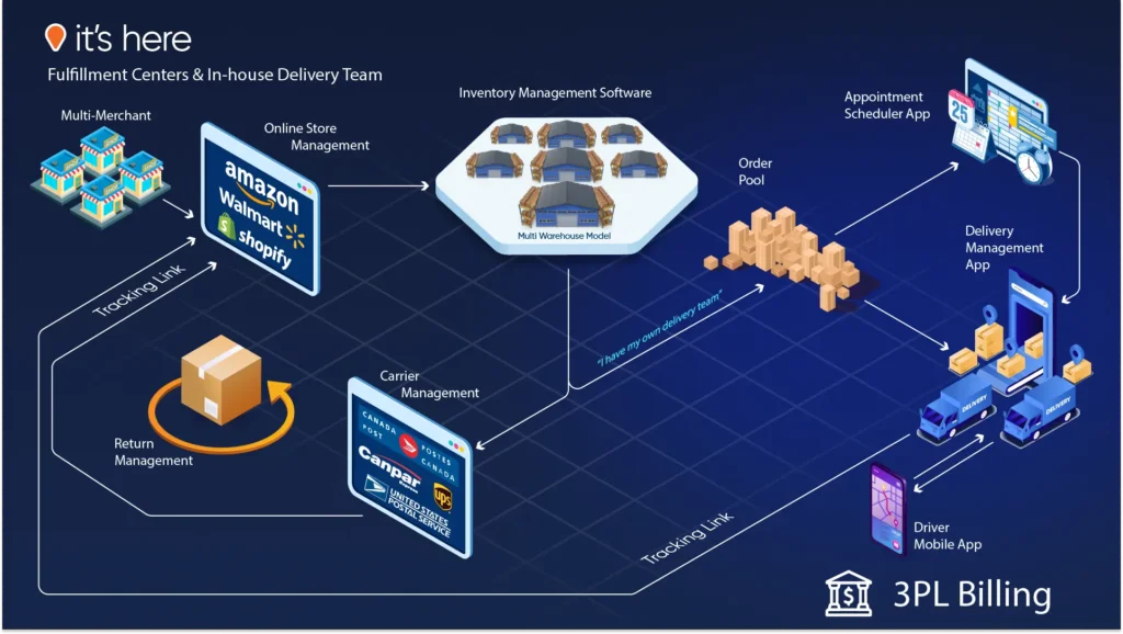 Having Fulfillment Centers and In-House Delivery Team