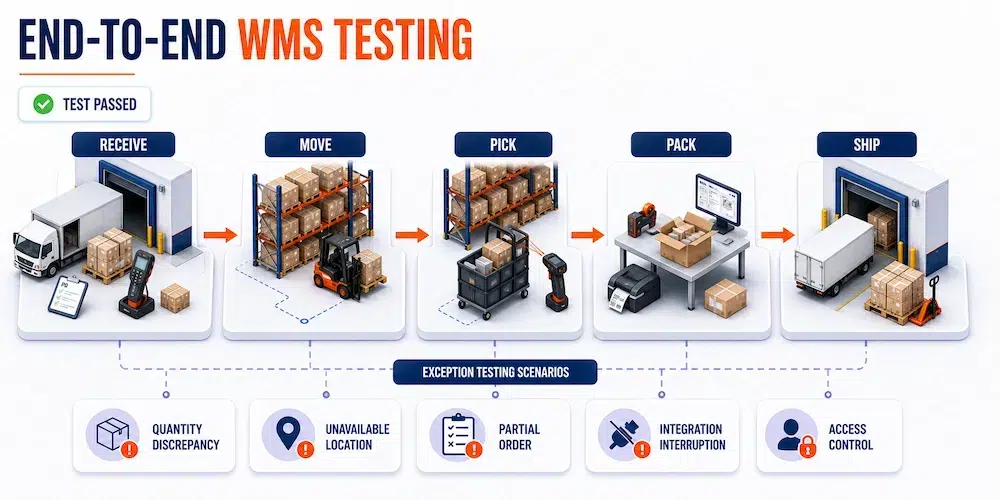 End to end WMS testing during warehouse management system implementation