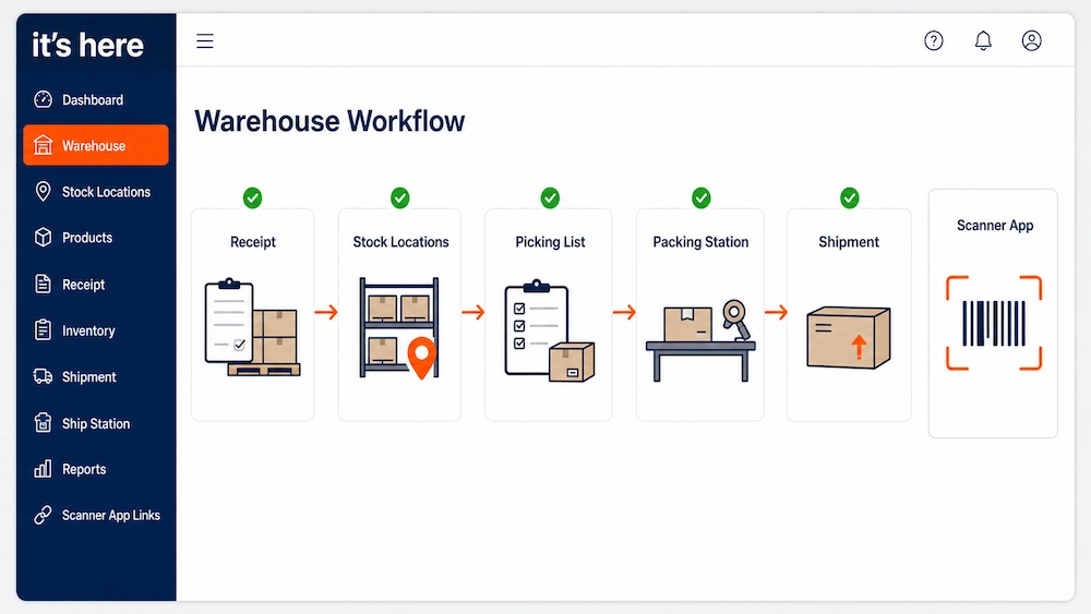What a Connected Warehouse Workflow Can Look Like