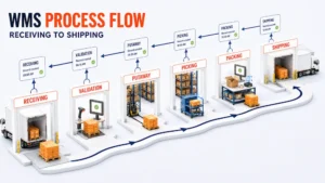 warehouse management system process flow
