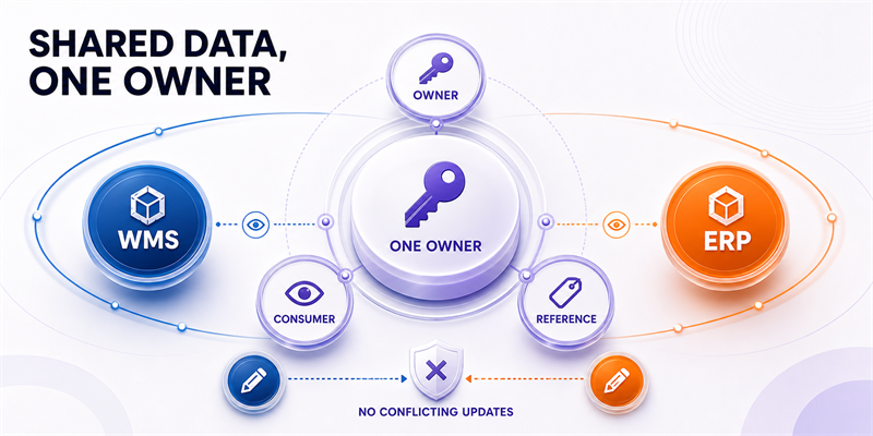 Shared data ownership between WMS and ERP systems